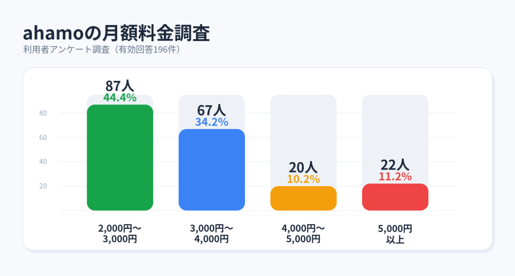 ahamo 評判（料金アンケート）