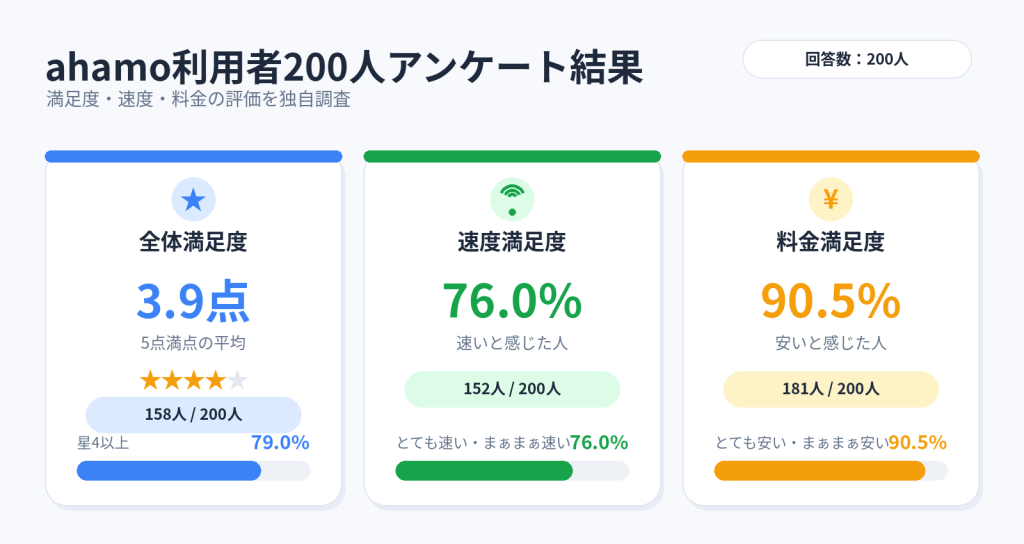 ahamo 評判（アンケート調査）