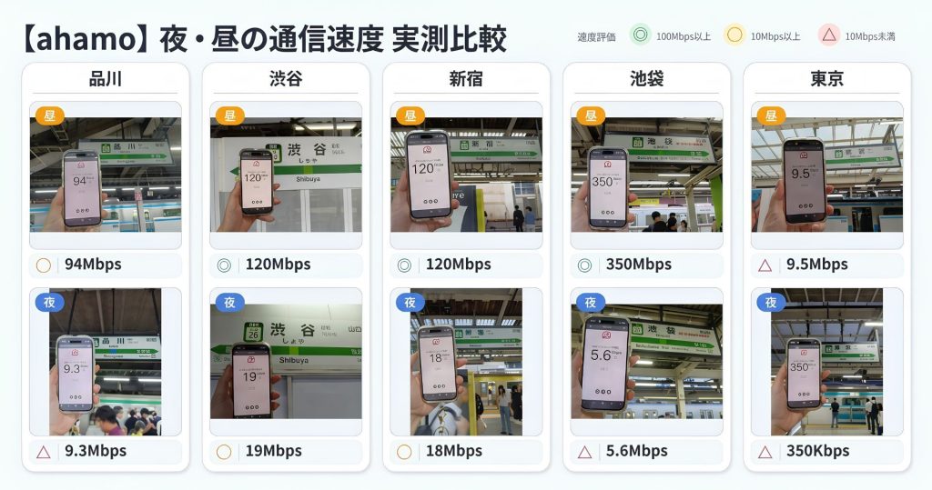 ahamo 東京5駅の速度検証結果