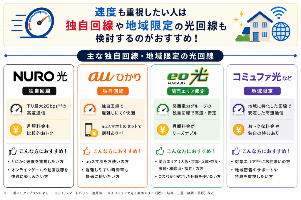 独自回線