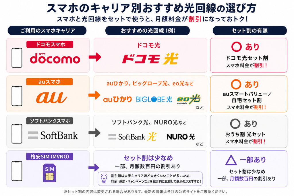 光回線スマホセット割