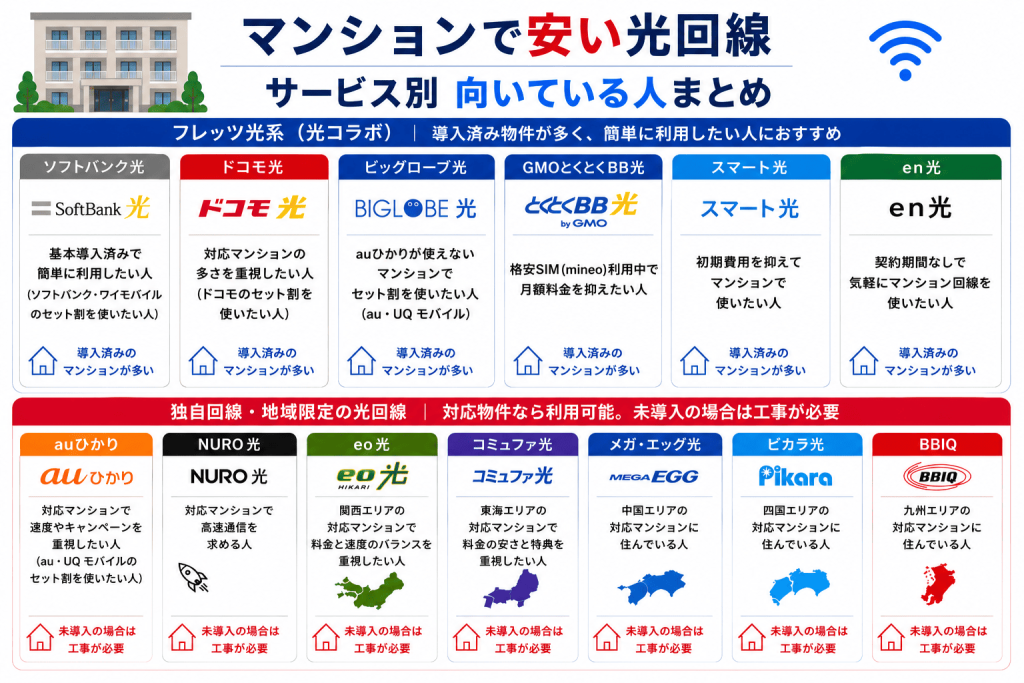 マンションで安い光回線-サービス別向いている人まとめ