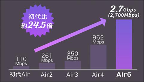 初代比 約24.5倍