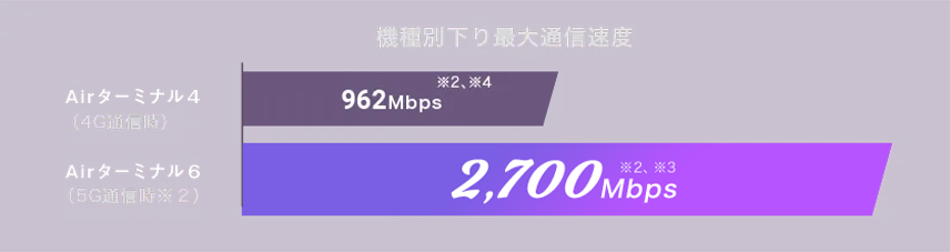 機種別下り最大通信速度