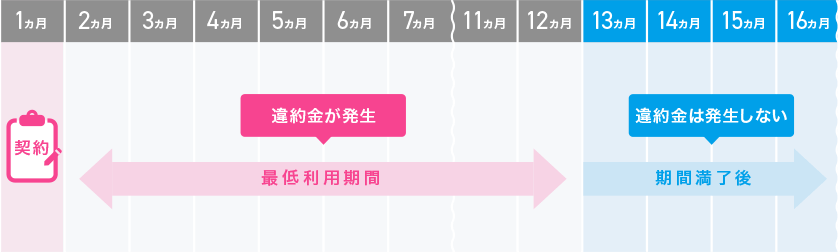 契約期間（例：最低利用期間1年）を満了せず解約する場合に、違約金（解約金）が発生