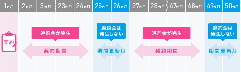 契約の更新月（例：2年ごとの契約更新）以外に解約する場合に、違約金（解約金）が発生