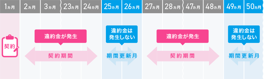 契約の更新月(例:2年ごとの契約更新)以外に解約する場合に、違約金(解約金)が発生