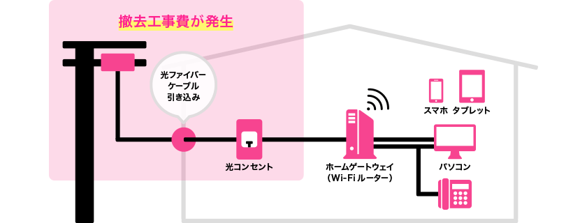 電柱から光ファイバーをインターネットを利用する場所や建物に引き込む工事が必要となり撤去工事費が発生する