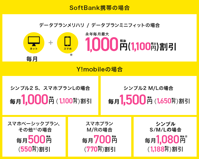 SoftBank携帯の場合 データプランメリハリ/データプランミニフィットの場合 永年毎月最大税抜1,000円（税込1,100円） Y!mobileの場合 シンプル2 S、スマホプランのLの場合 毎月税抜1,000円（税込1,100円）割引 シンプル2 M/Lの場合 毎月税抜1,500円（税込1,650円）割引 スマホベーシックプラン、その他※1の場合 毎月税抜500円（税込550円）割引 スマホプランM/Rの場合 毎月税抜き700円（税込770円）割引 スマホプランLの場合 毎月税抜1,000円（税込1,100円）割引