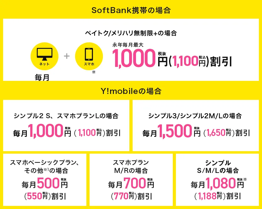 SoftBank携帯の場合 ペイトク/メリハリ無制限+の場合 永年毎月最大税抜1,000円(税込1,100円) Y!mobileの場合 シンプル2 S、スマホプランのLの場合 毎月税抜1,000円(税込1,100円)割引 シンプル3/シンプル2M/Lの場合 毎月税抜1,500円(税込1,650円)割引 スマホベーシックプラン、その他※1の場合 毎月税抜500円(税込550円)割引 スマホプランM/Rの場合 毎月税抜き700円(税込770円)割引 スマホプランLの場合 毎月税抜1,000円(税込1,100円)割引