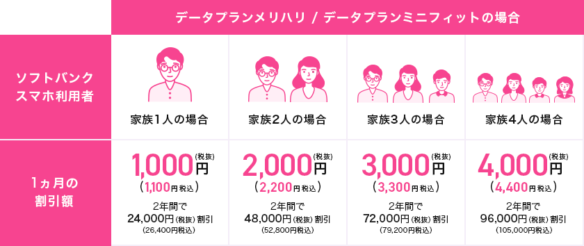 データプランメリハリ/データプランミニフィットの1ヵ月の割引額 家族1人の場合、税抜1,000円（税込1,100円）2年間で税抜24,000円（税込26,400円）割引 家族2人の場合、税抜2,000円（税込2,200円）2年間で税抜48,000円（税込52,800円）割引 家族3人の場合、税抜3,000円（税込3,300円）2年間で税抜72,000円（税込79,200円）割引 家族4人の場合、税抜4,000円（税込4,400円）2年間で税抜96,000円（税込105,000円）割引