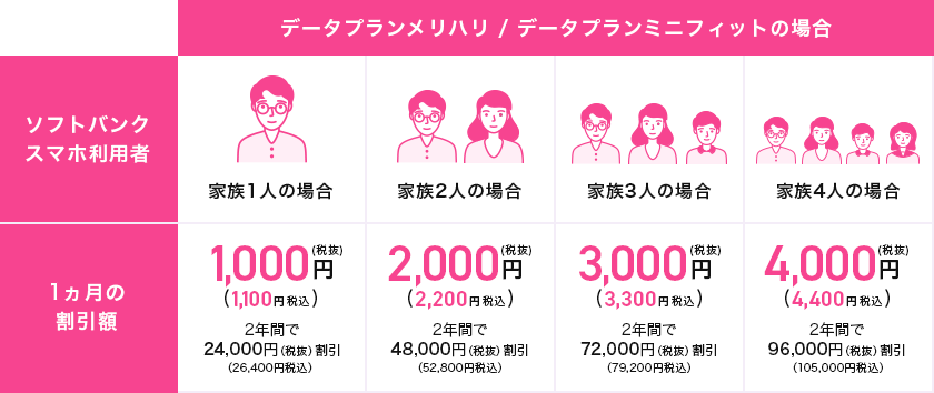 データプランメリハリ/データプランミニフィットの1ヵ月の割引額 家族1人の場合、税抜1,000円(税込1,100円)2年間で税抜24,000円(税込26,400円)割引 家族2人の場合、税抜2,000円(税込2,200円)2年間で税抜48,000円(税込52,800円)割引 家族3人の場合、税抜3,000円(税込3,300円)2年間で税抜72,000円(税込79,200円)割引 家族4人の場合、税抜4,000円(税込4,400円)2年間で税抜96,000円(税込105,000円)割引