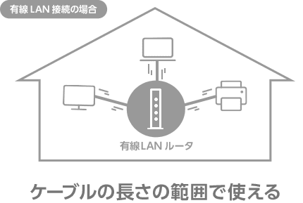 ケーブルに左右されがち