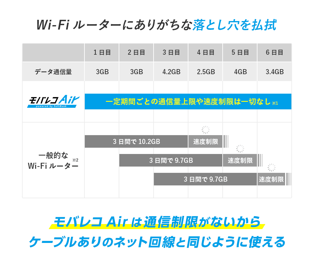 Wi-Fiルーターにありがちな落とし穴を払拭 モバレコAirは通信制限がないからケーブルありのネット回線と同じように使える