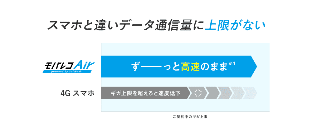 スマホと違いデータ通信量に上限がない