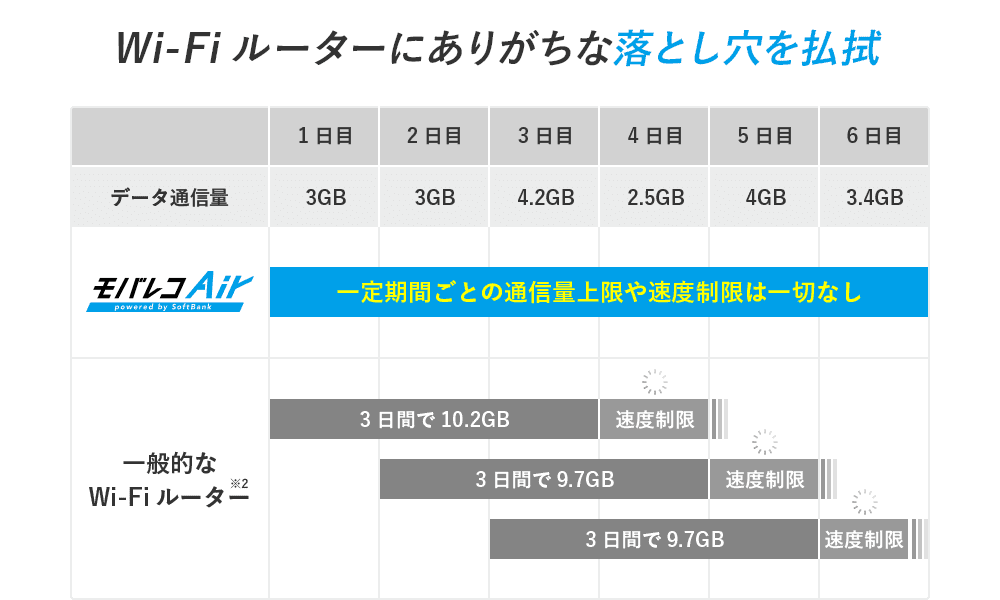 Wi-Fiルーターにありがちな落とし穴を払拭