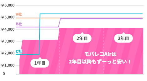 ２年目以降もずーっとおトク