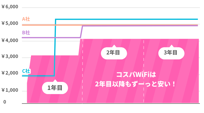 ２年目以降もずーっとおトク