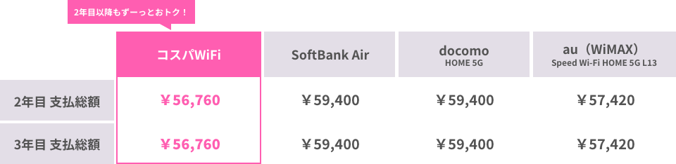 2年目以降もずーっとおトク！