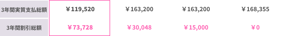 3年間実質支払総額/3年間割引総額