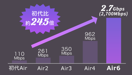 初代比19倍