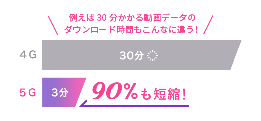 例えば30分かかる動画データのダウンロード時間もこんなに違う！90%も短縮！