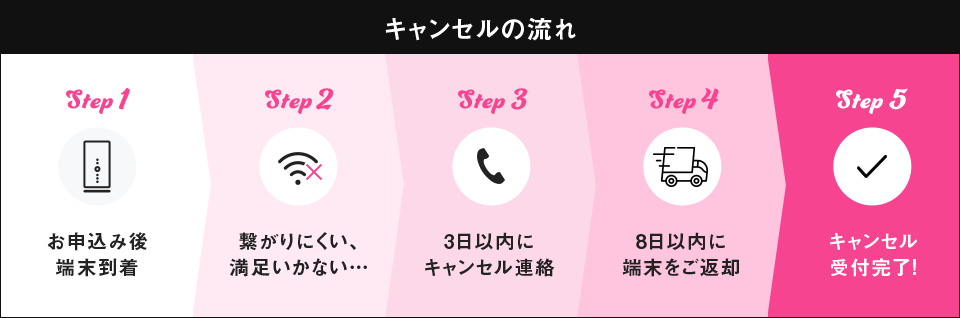 キャンセルの流れ