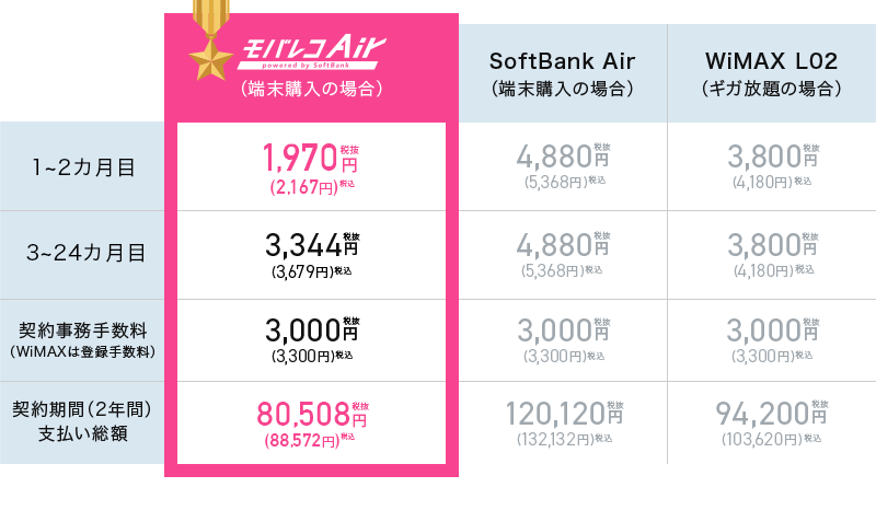 モバレコAir(端末購入の場合)とSoftBank Air(端末購入の場合)
