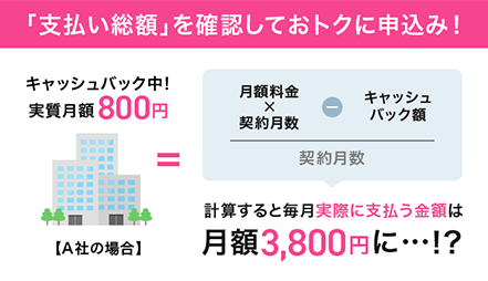 「支払い総額」を確認しておトクに申込み!計算すると毎月実際に支払う金額は月額3,800円に…!?