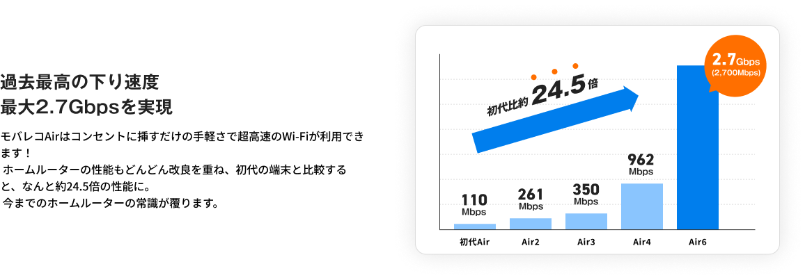 過去最高の下り速度 最大2.7Gbpsを実現