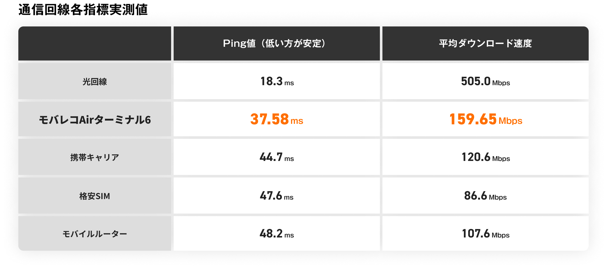 通信回線各指標実測値