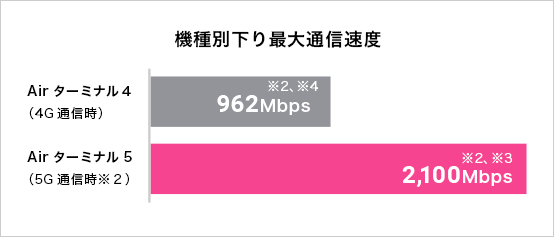 機種別下り最大通信速度