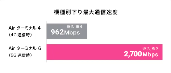 機種別下り最大通信速度