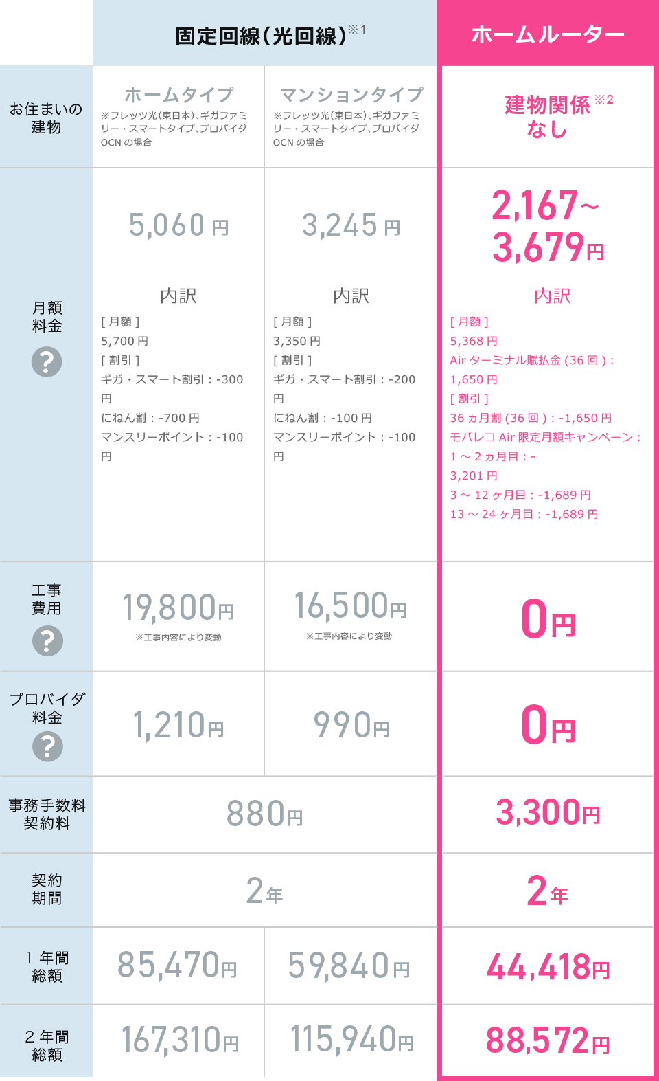 固定回線(光回線)とホームルーターの詳細な比較表