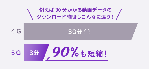 例えば30分かかる動画データのダウンロード時間もこんなに違う！90%も短縮！