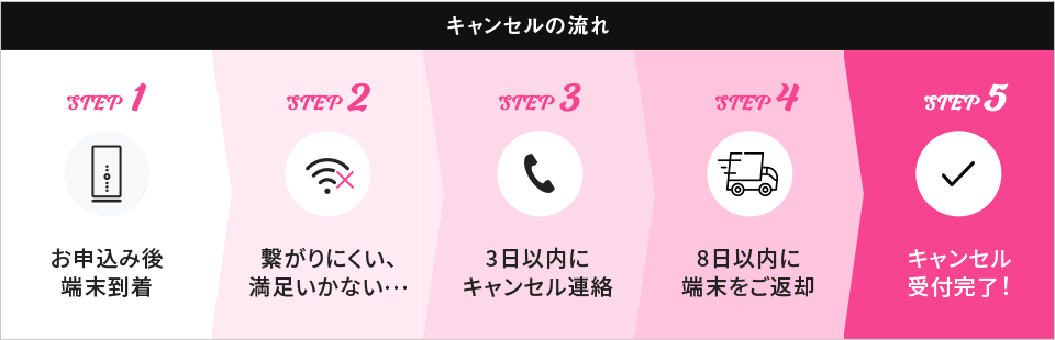 キャンセルの流れ