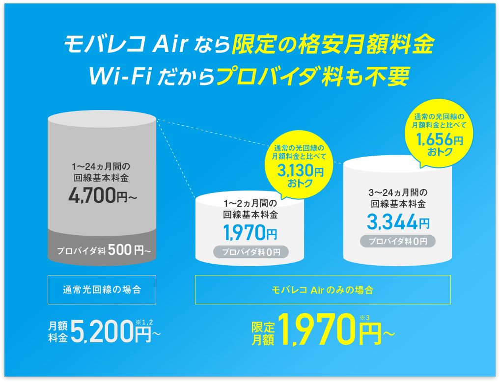 モバレコAirなら限定の格安月額料金Wi-Fiだからプロバイダ料も不要