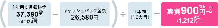 1年間の月額料金37,380円 - キャッシュバック金額26,580円 ÷ 1年間(12カ月) = 実質900円~