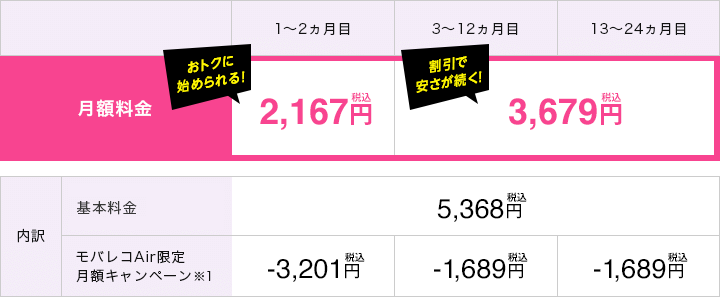 端末購入の場合、月額料金1~2ヵ月目税抜1,970円(税込2,167円) 3~12ヵ月目、12~24ヵ月目税抜3,344円(税込3,679円)