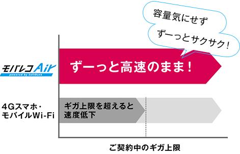 モバレコAirはデータ容量無制限だから、ずっと高速通信のまま