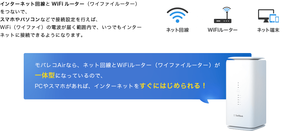 インターネット回線とWiFiルーター（ワイファイルーター）をつないで、スマホやパソコンなどで接続設定を行えば、WiFi（ワイファイ）の電波が届く範囲内で、いつでもインターネットに接続できるようになります。