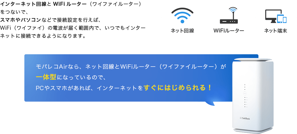 インターネット回線とWiFiルーター(ワイファイルーター)をつないで、スマホやパソコンなどで接続設定を行えば、WiFi(ワイファイ)の電波が届く範囲内で、いつでもインターネットに接続できるようになります。
