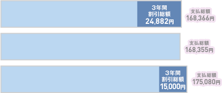 他社グラフ(3年間の実質支払総額比較)