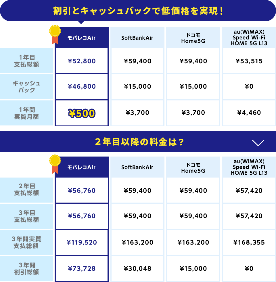 モバレコAirと他社(ドコモHome5G・WiMAX・ソフトバンクターミナル6)との比較表