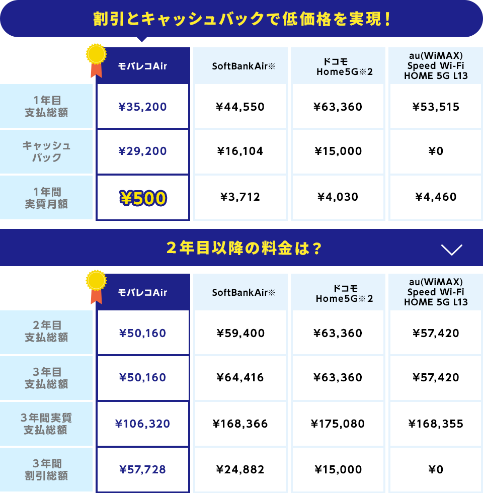 モバレコAirと他社（ドコモHome5G・WiMAX・ソフトバンクターミナル6）との比較表