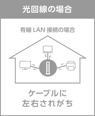 光回線の場合 ケーブルに左右されがち