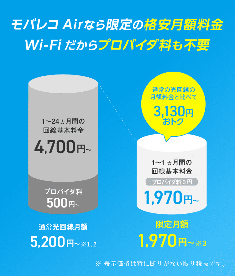 モバレコAirなら限定の格安月額料金 Wi-Fiだからプロバイダ料も不要 通常の光回線の月額料金と比べて3,130円おトク