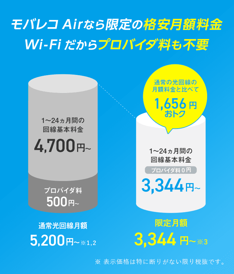 モバレコAirなら限定の格安月額料金 Wi-Fiだからプロバイダ料も不要 通常の光回線の月額料金と比べて1,656円おトク