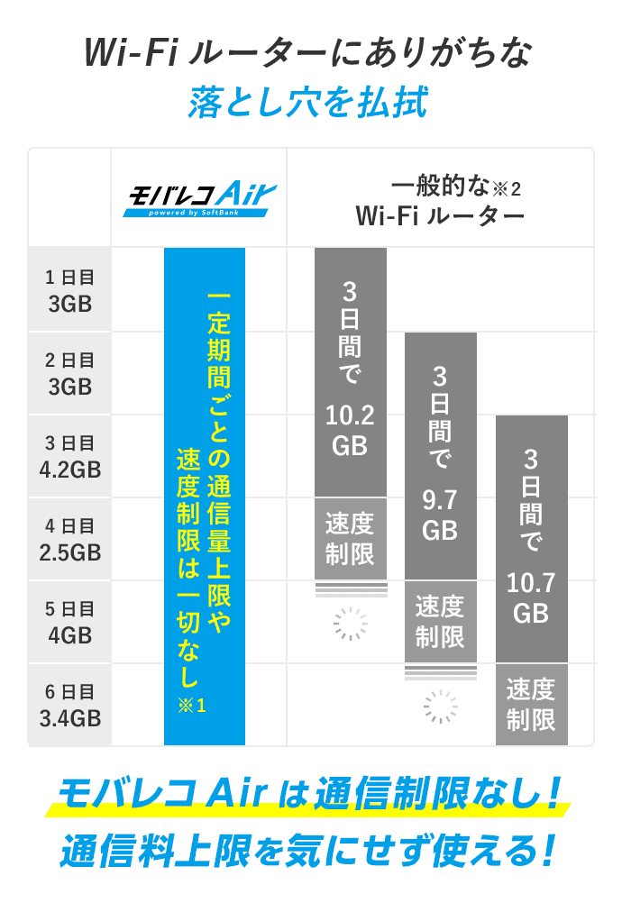 Wi-Fiルーターにありがちな落とし穴を払拭 モバレコAirは通信制限なし!通信料上限を気にせず使える!