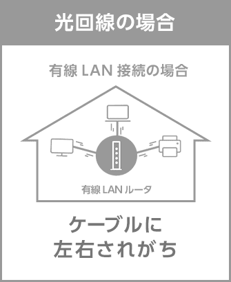 光回線の場合 ケーブルに左右されがち